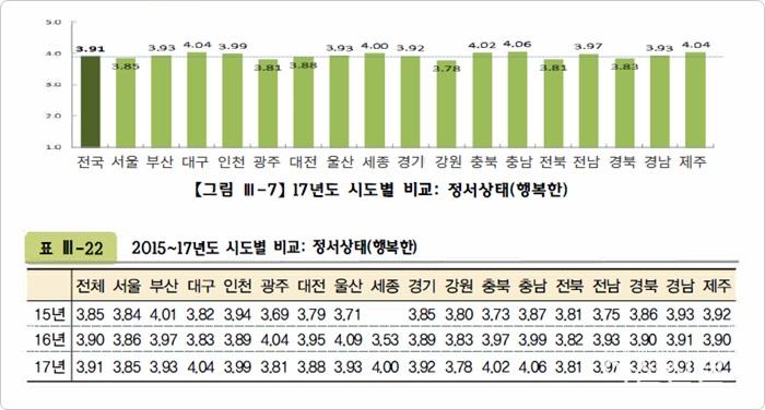 20180103 한국청소년정책연구원 조사 충남 학생 결과_정서상태 행복한.jpg