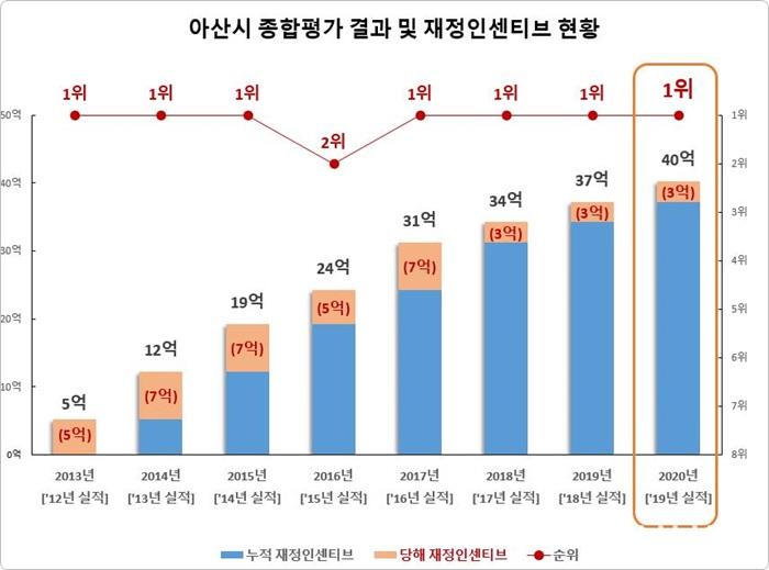 아산시 종합평가 결과 및 재정인센터브 현황.jpg